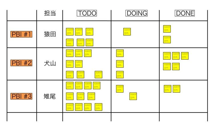 プロダクトバックログ単位で人をアサイン